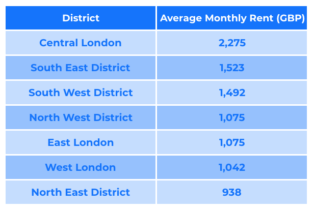 London rent rate by district 